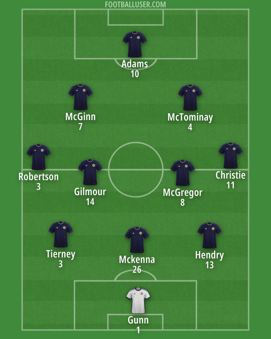 Scotland Formation 2024