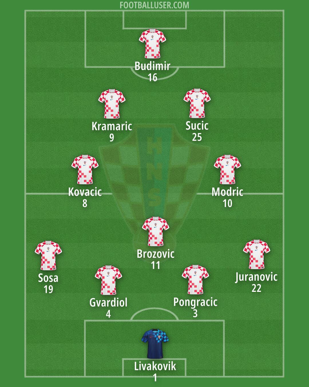 Croatia Formation 2024