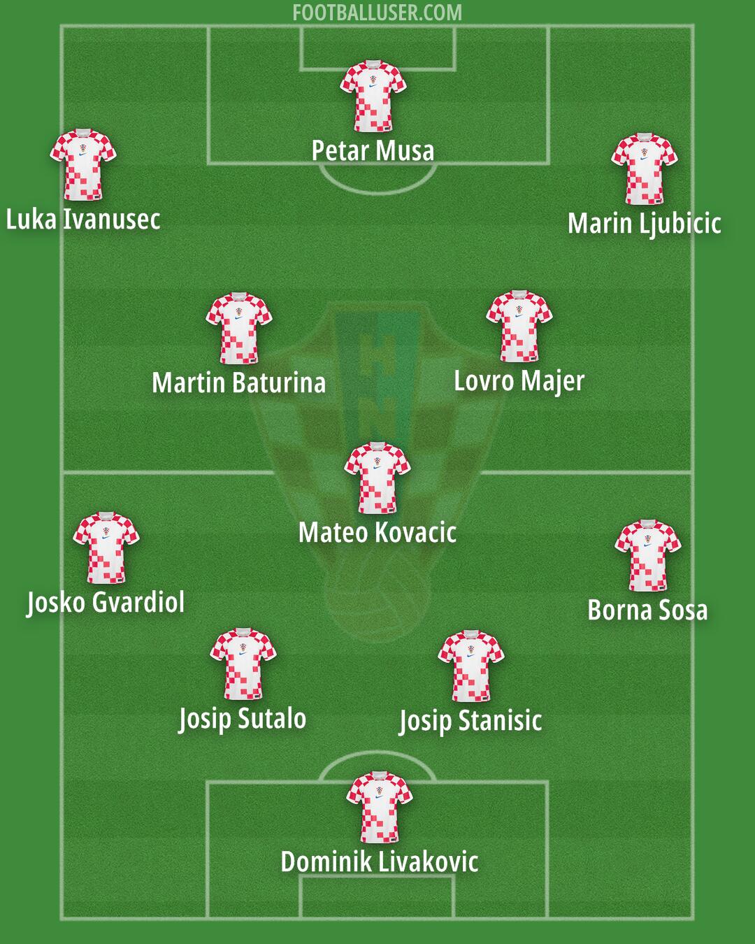 Croatia Formation 2024