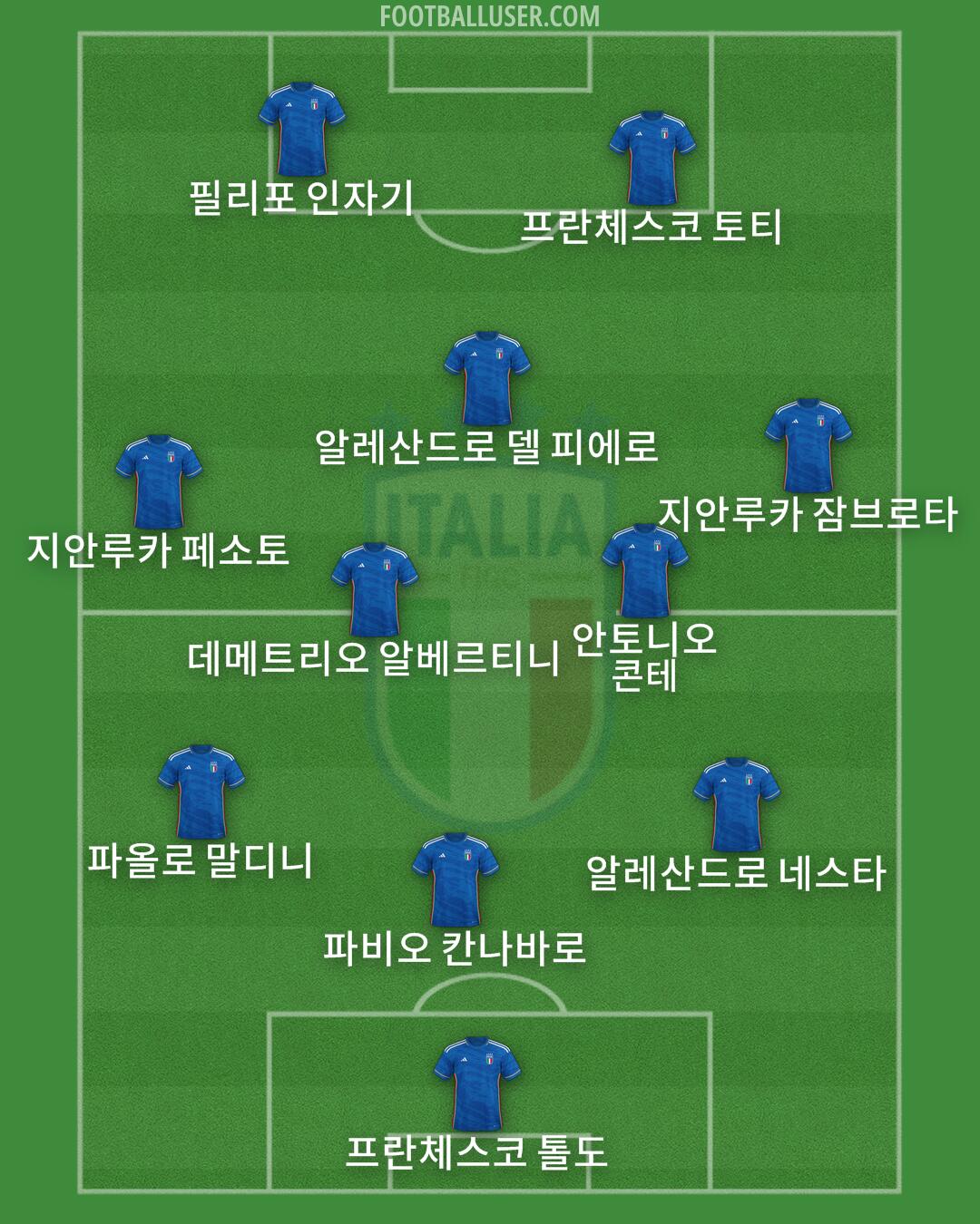 Italy Formation 2024