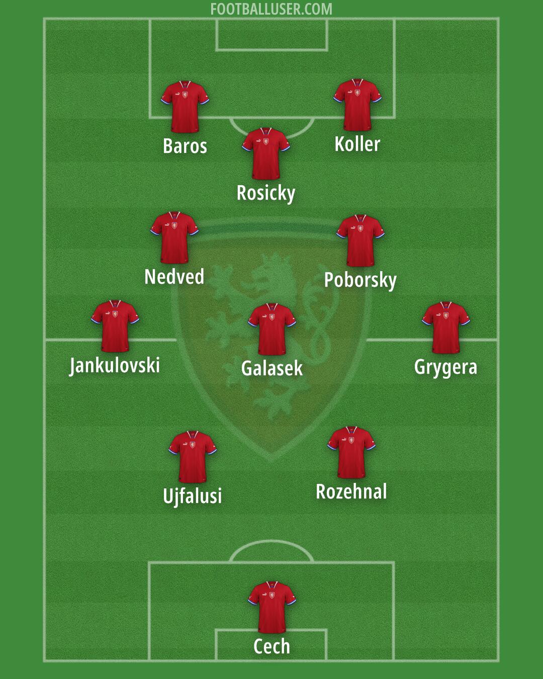 Czechia Formation 2024