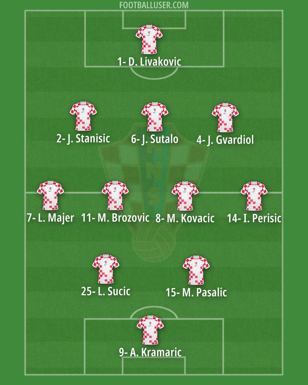 Croatia Formation 2024