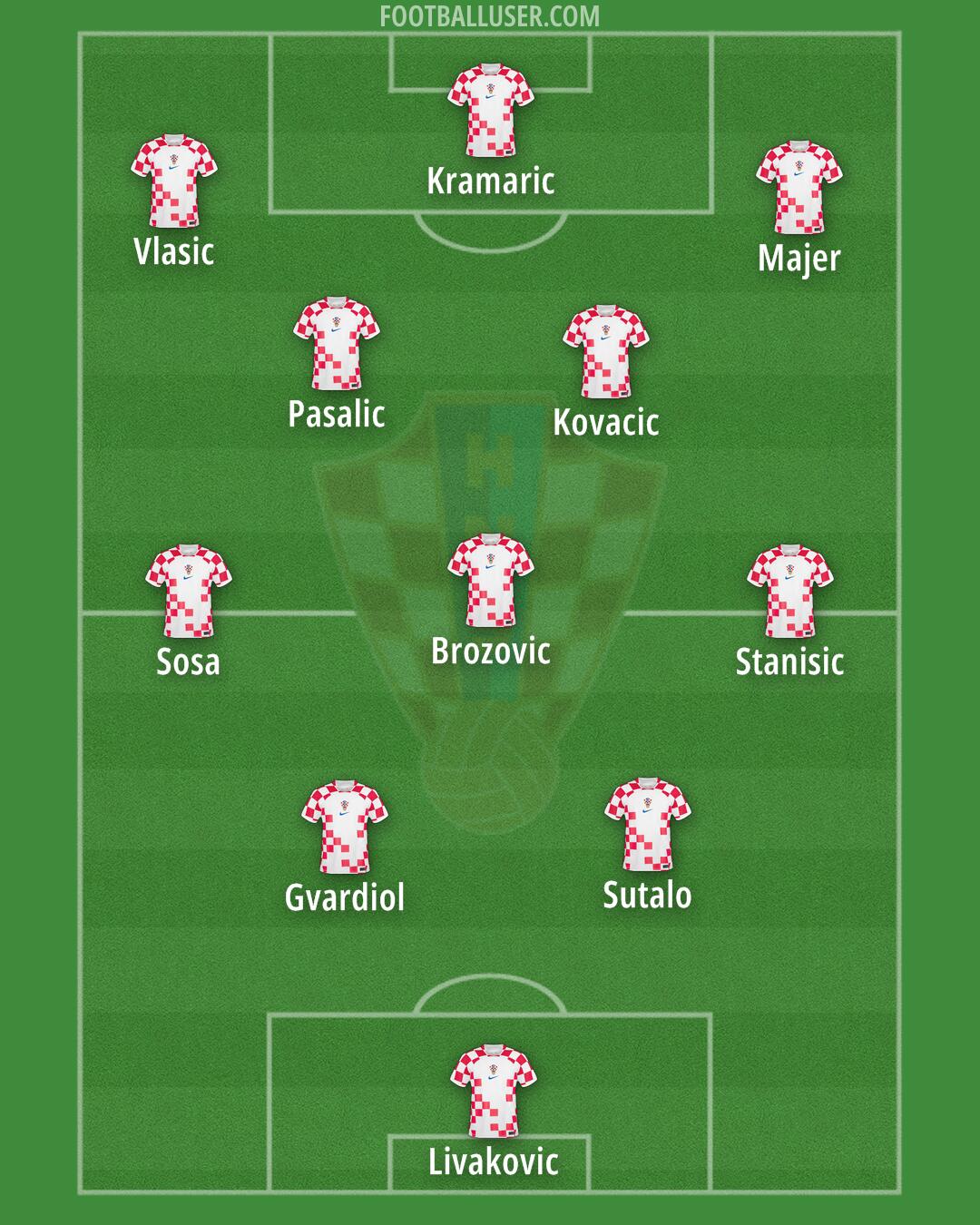 Croatia Formation 2024