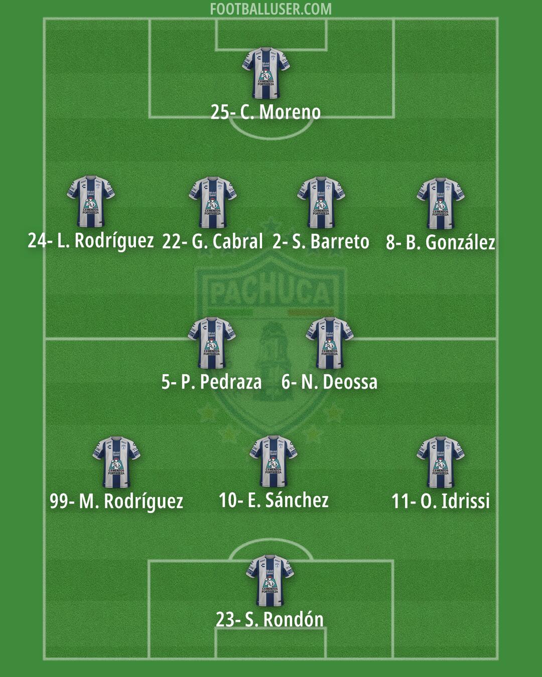 Pachuca Formation 2024