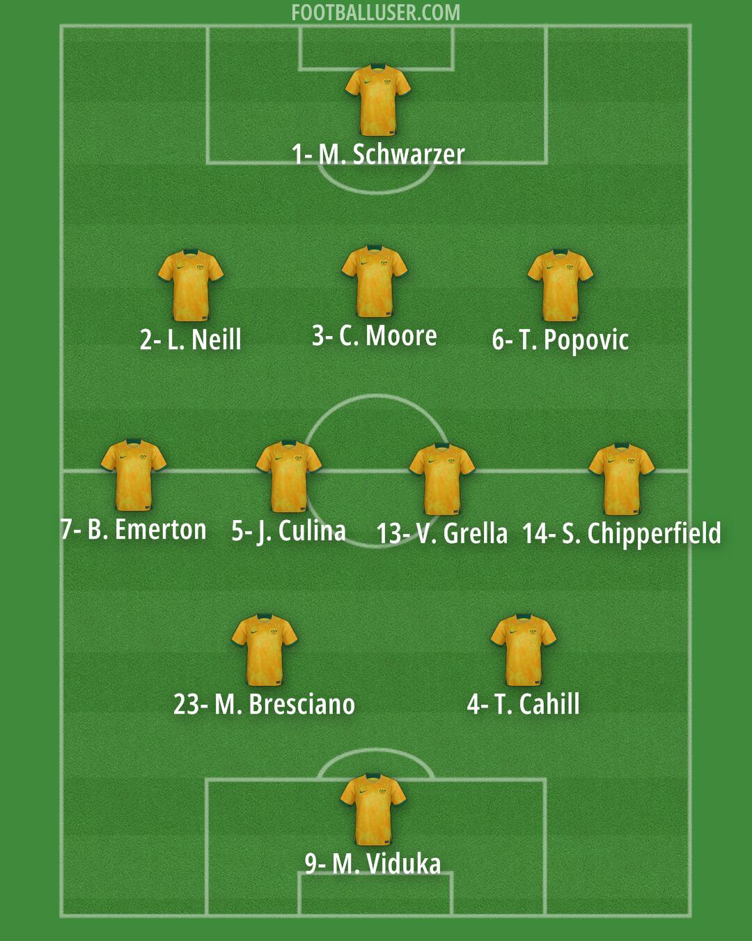 Australia Formation 2024