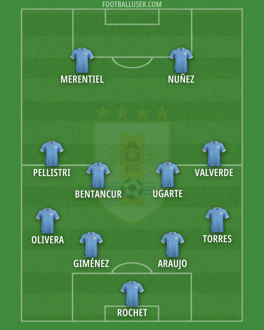 Uruguay Formation 2024
