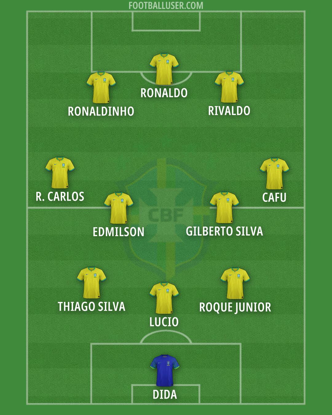 Brazil Formation 2024