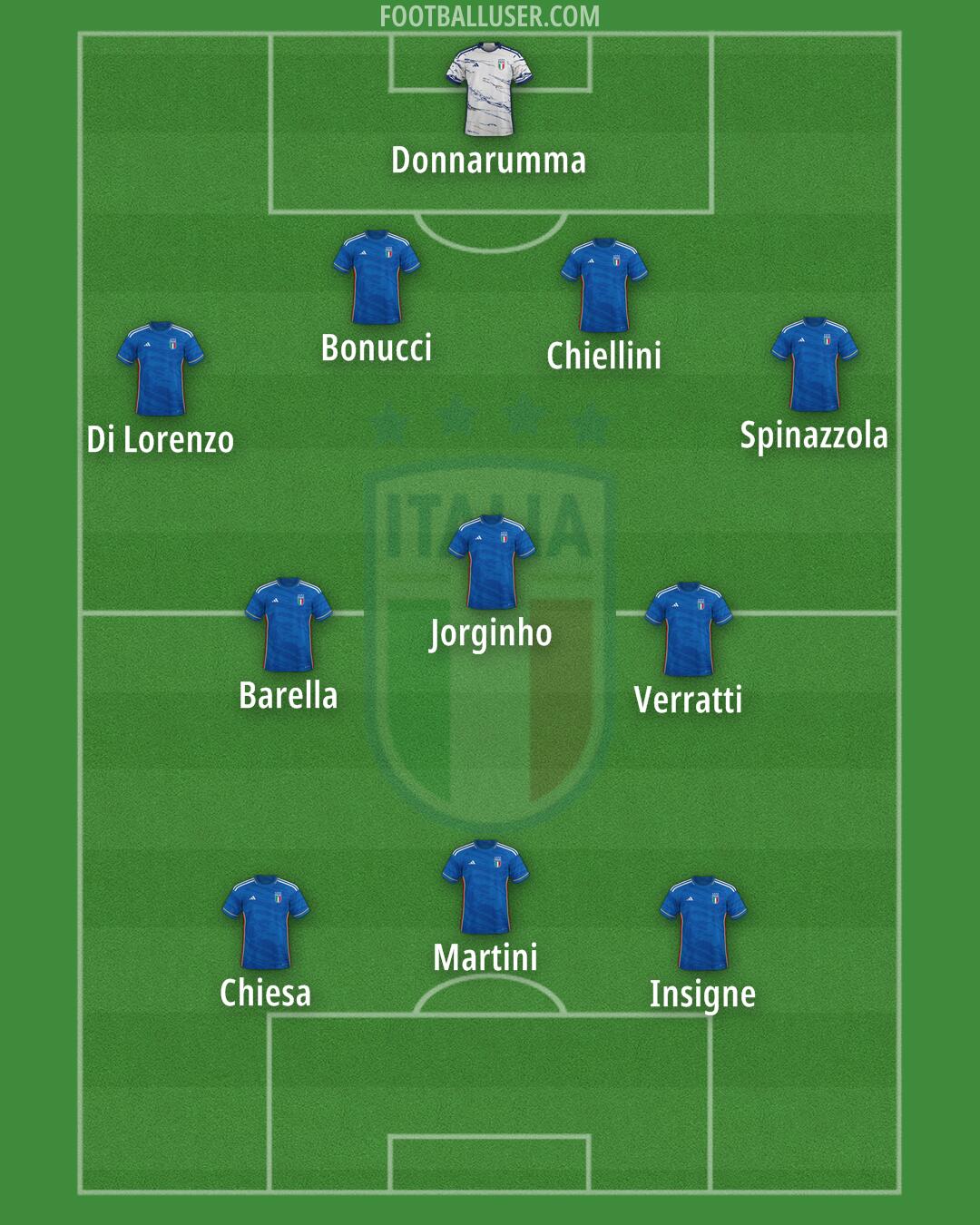 Italy Formation 2024