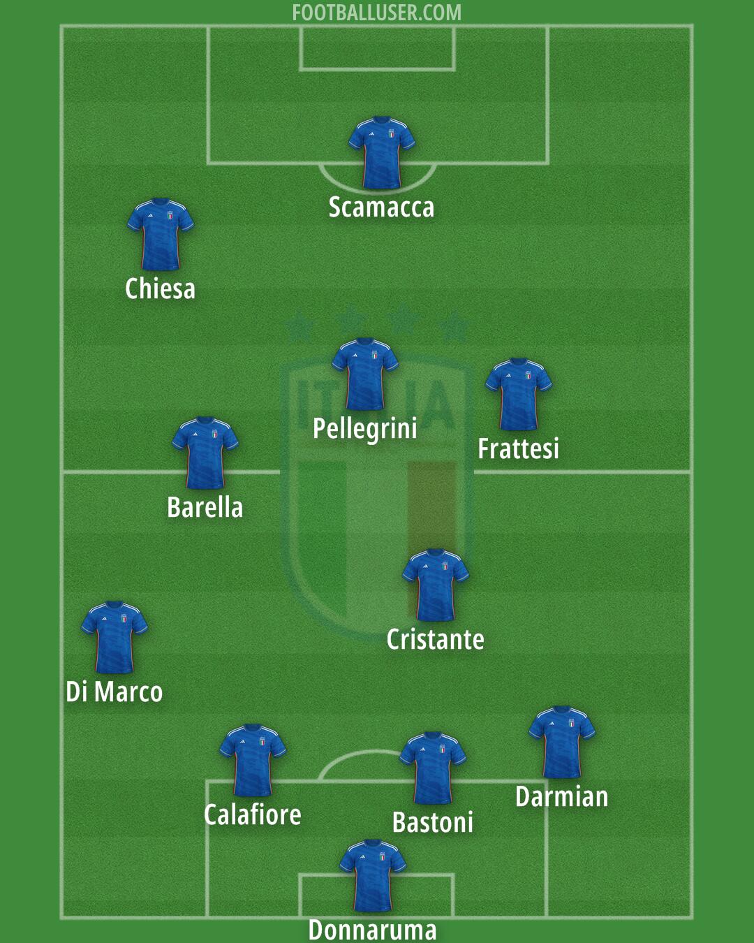 Italy Formation 2024