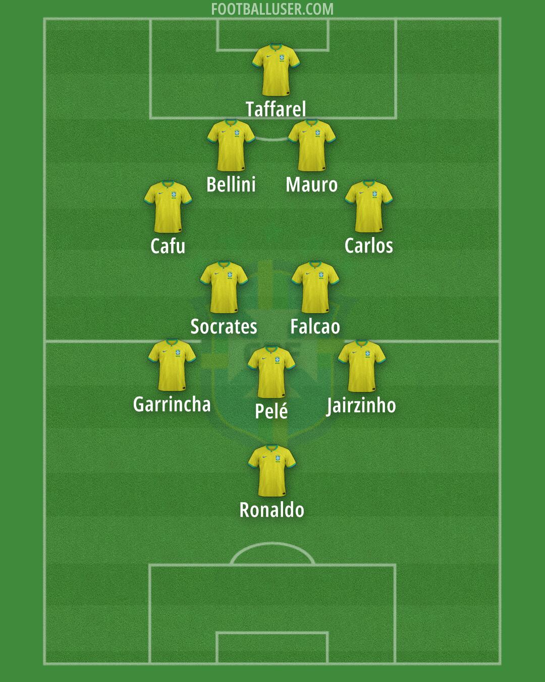 Brazil Formation 2024