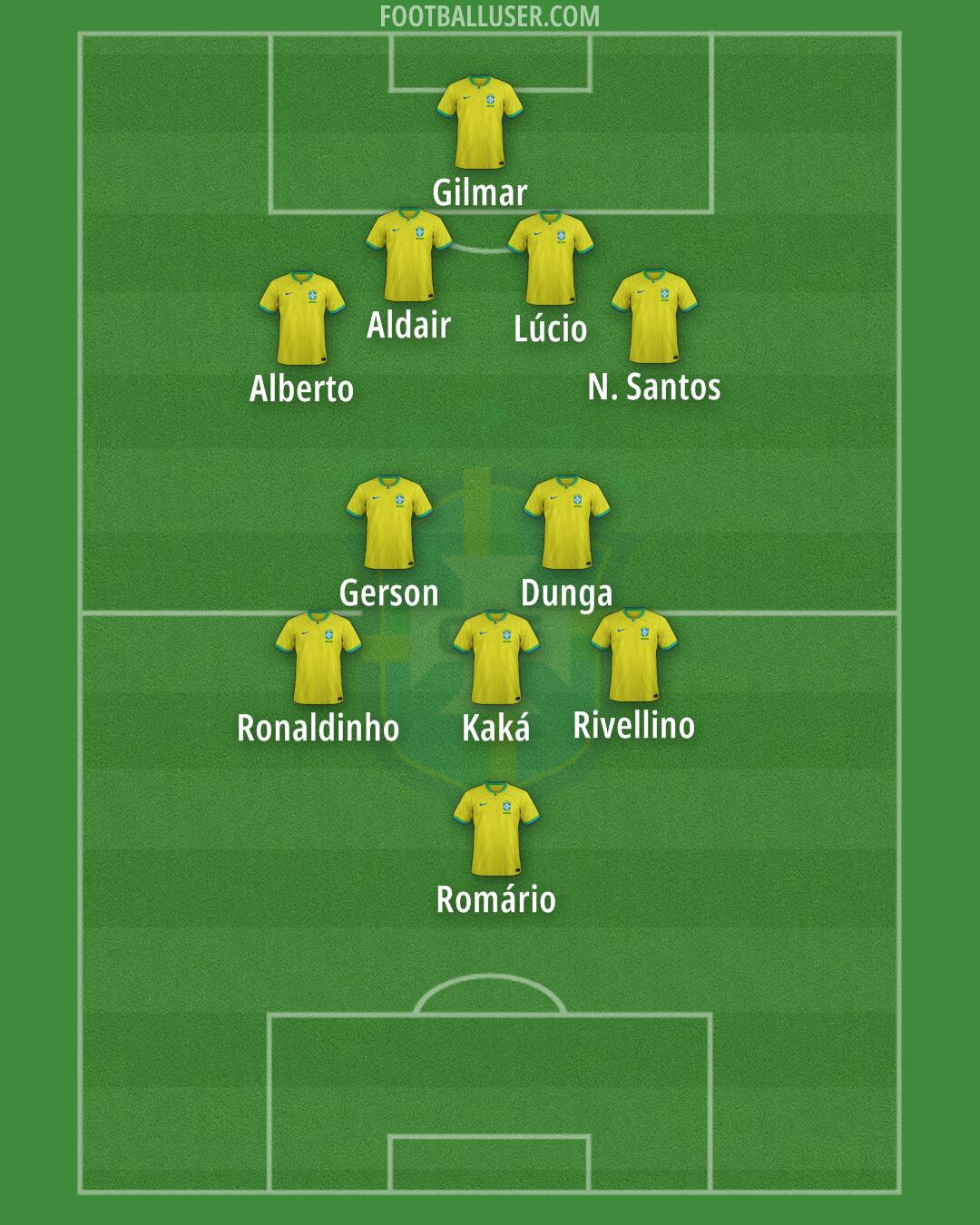 Brazil Formation 2024