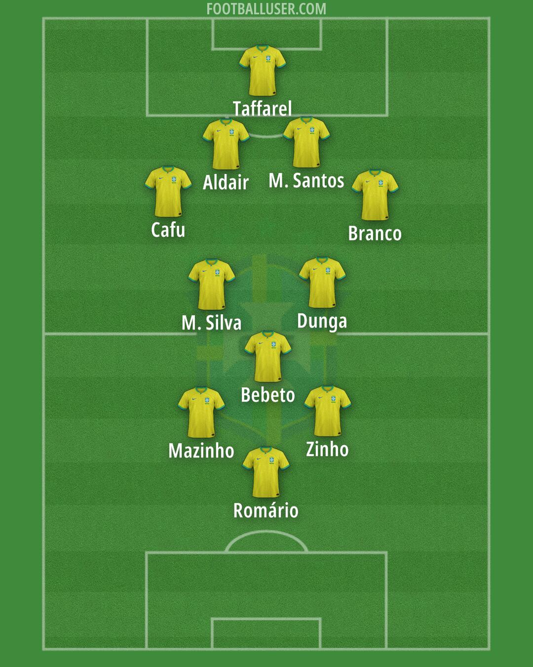 Brazil Formation 2024