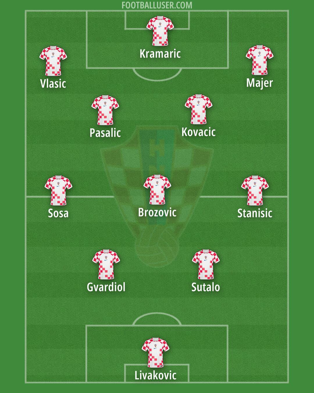 Croatia Formation 2024