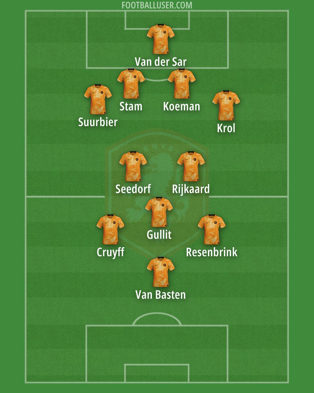 Netherlands Formation 2024