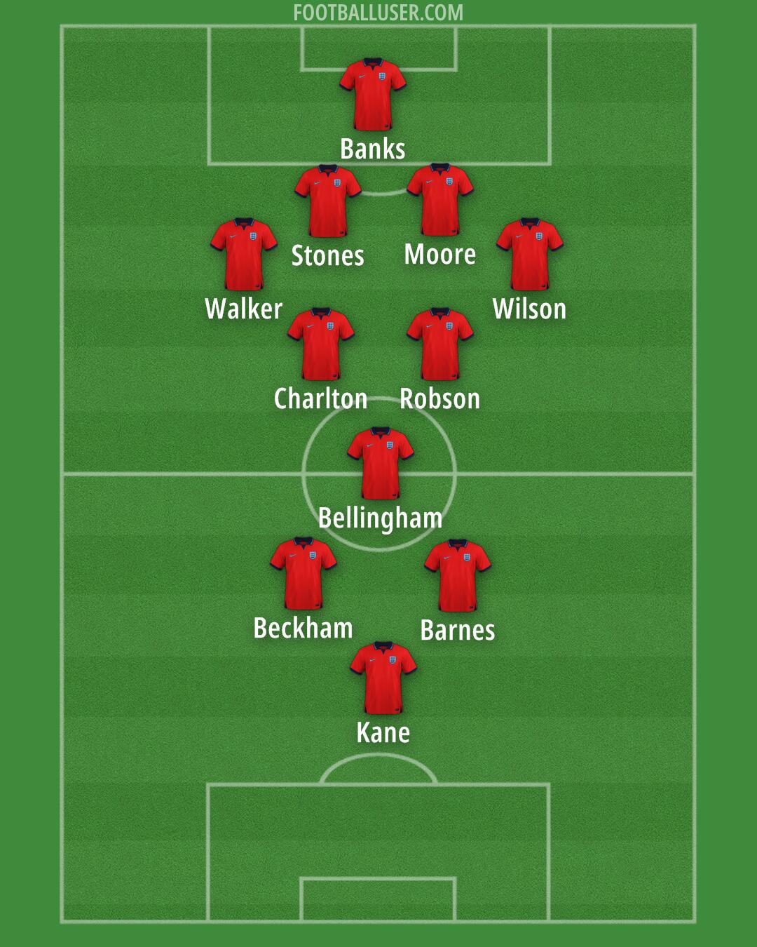 England Formation 2024