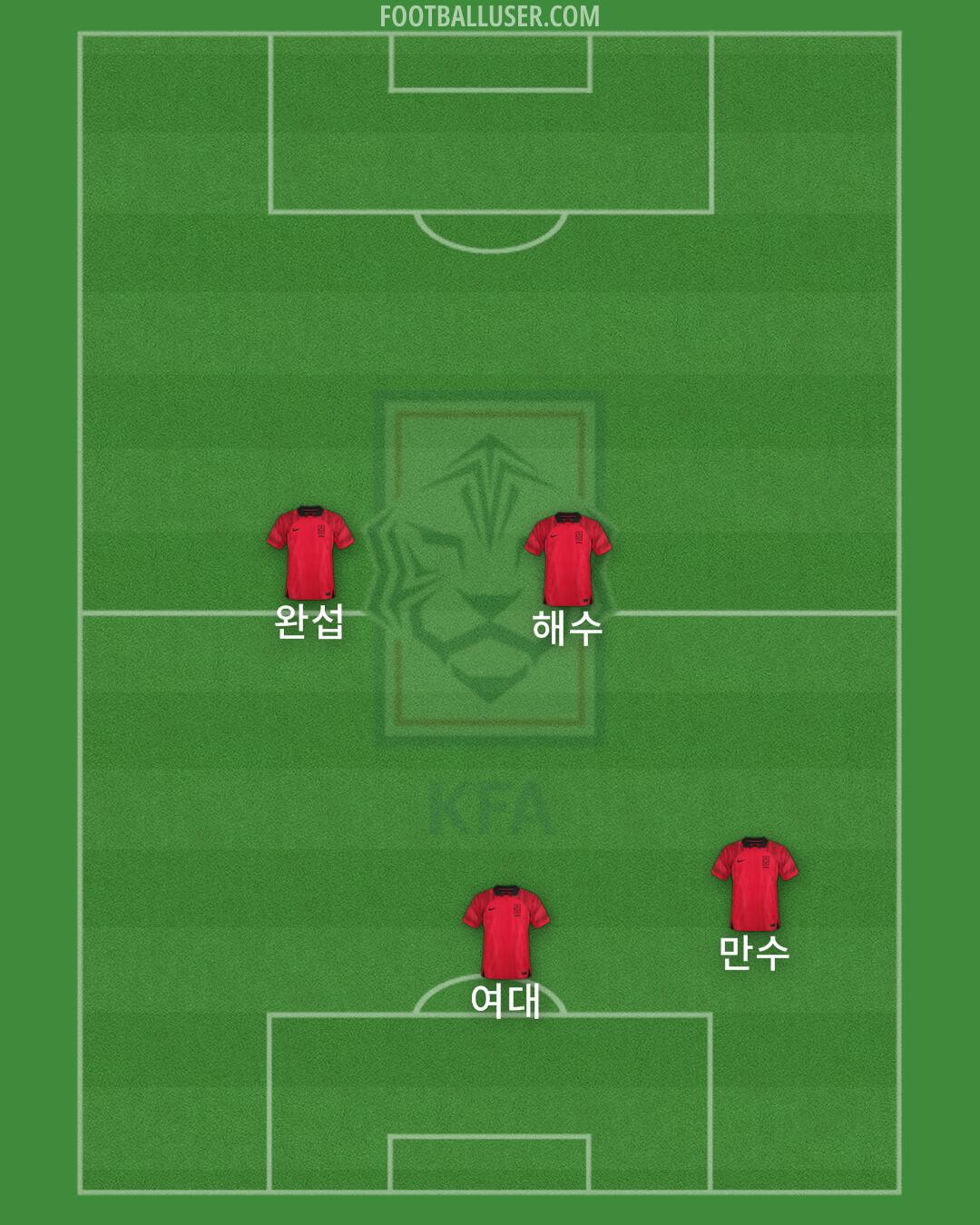 South Korea Formation 2024