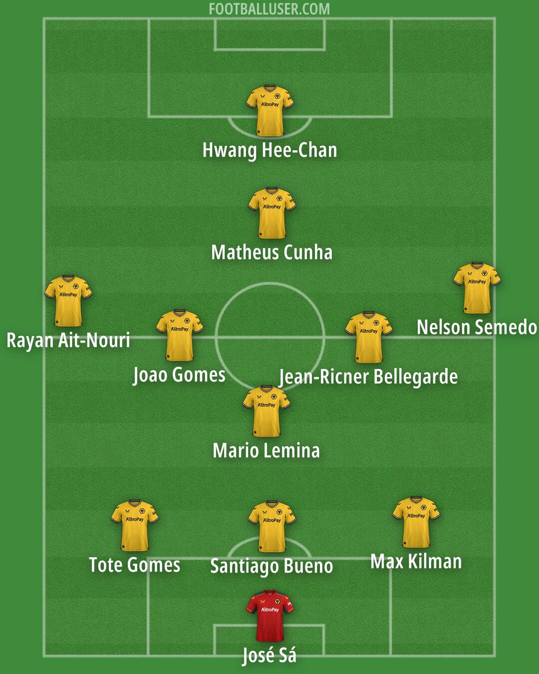 Wolves Formation 2024