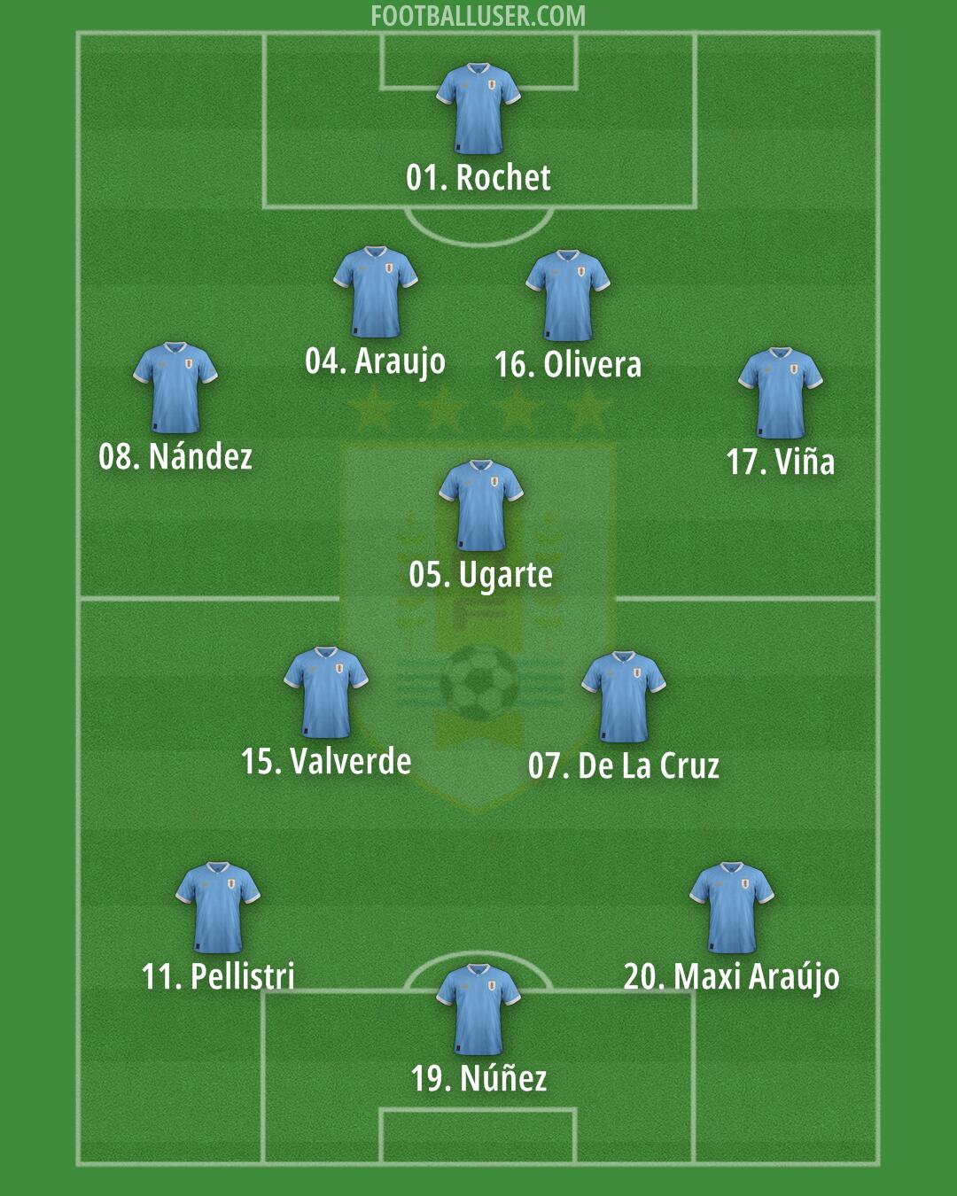 Uruguay Formation 2024