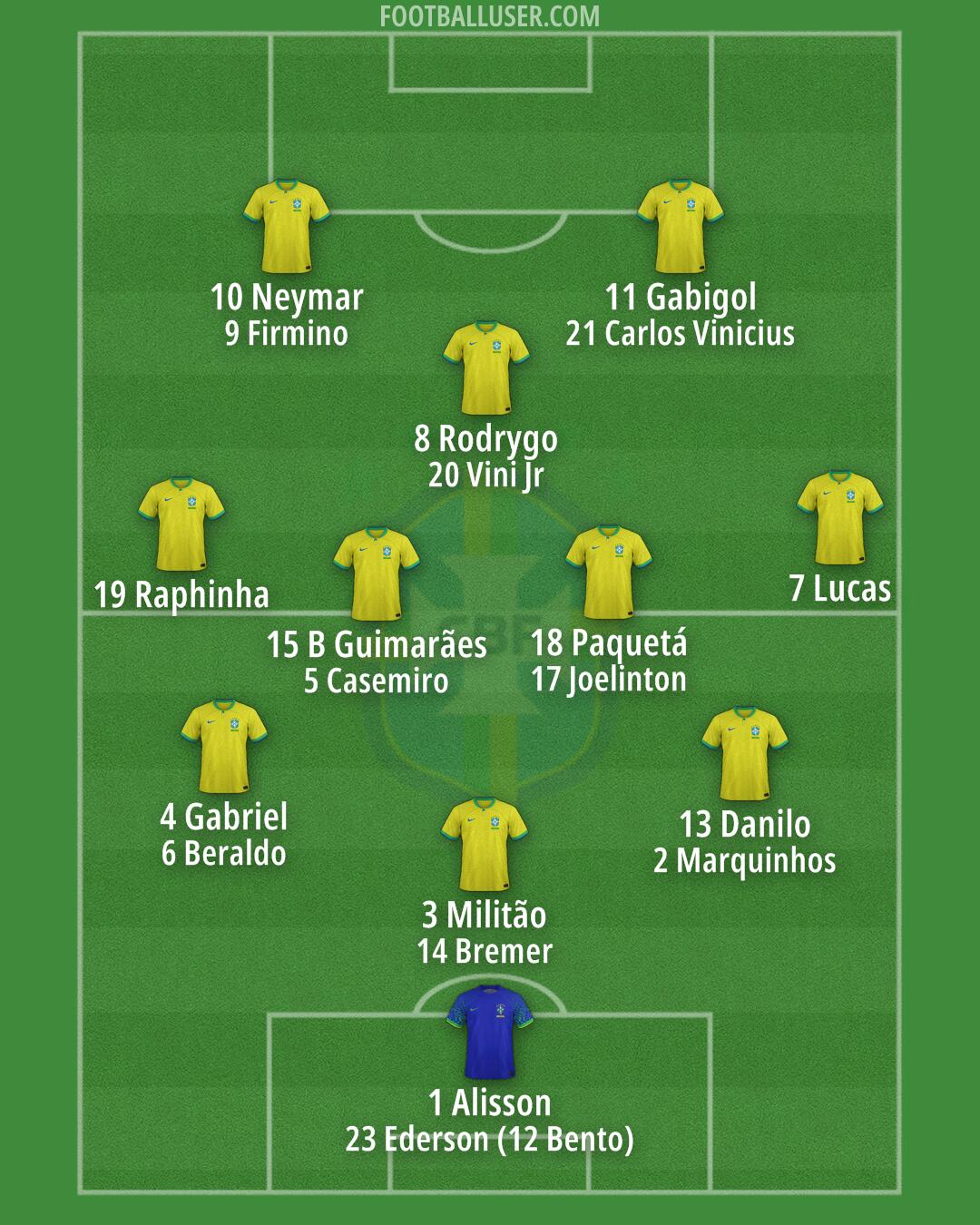 Brazil Formation 2024