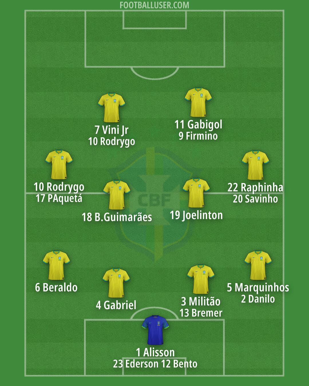 Brazil Formation 2024