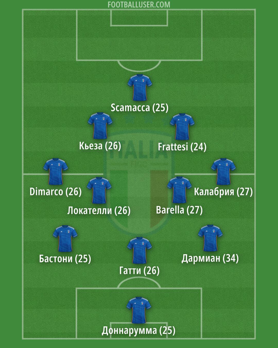 Italy Formation 2024