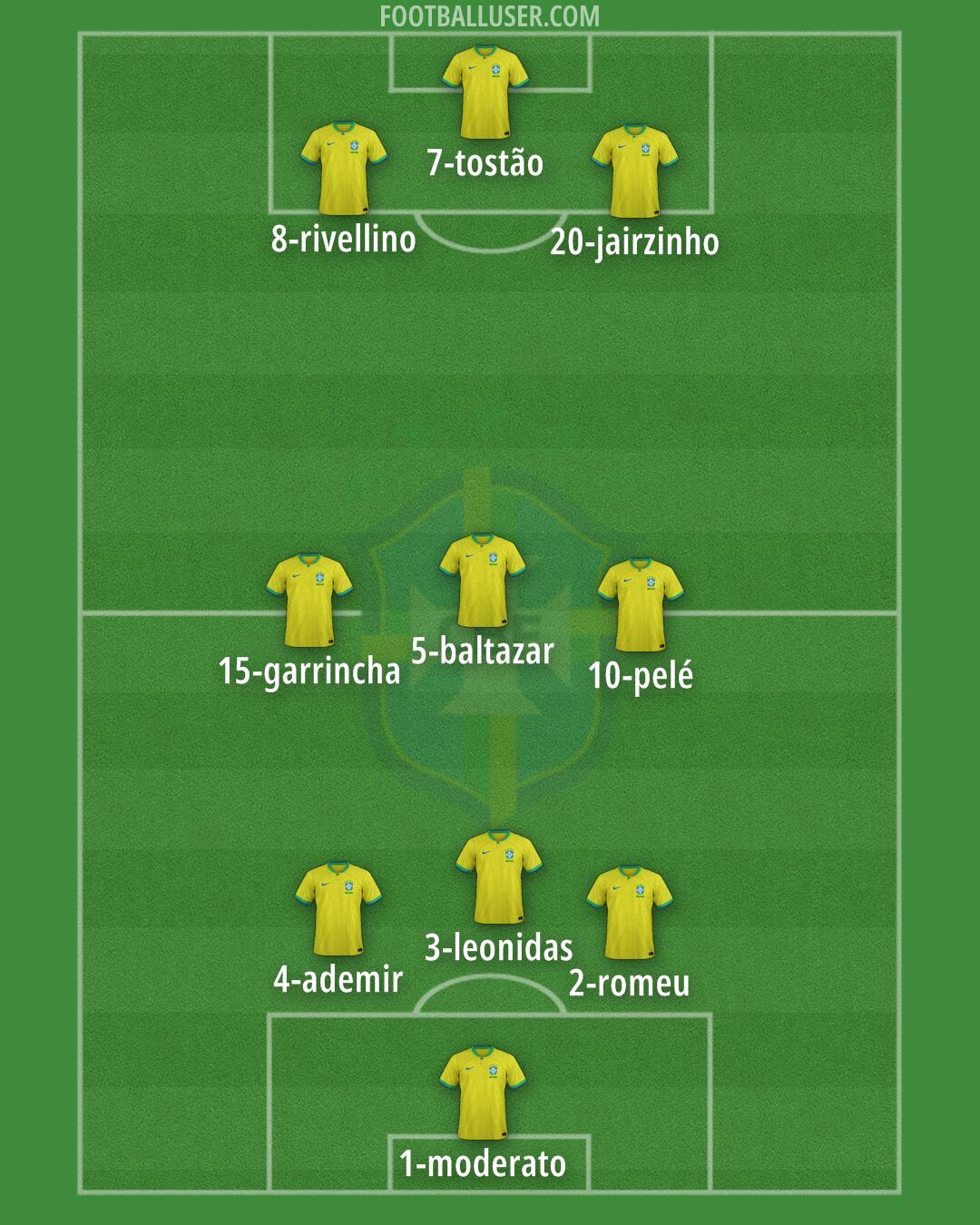 Brazil Formation 2024