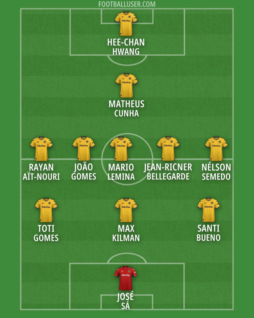 Wolves Formation 2024