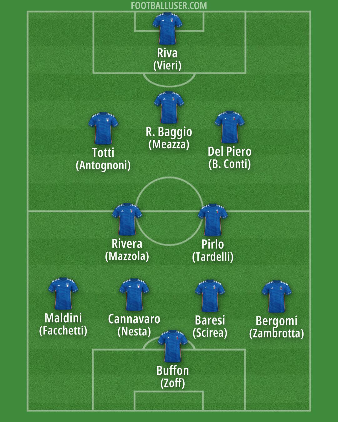 Italy Formation 2024