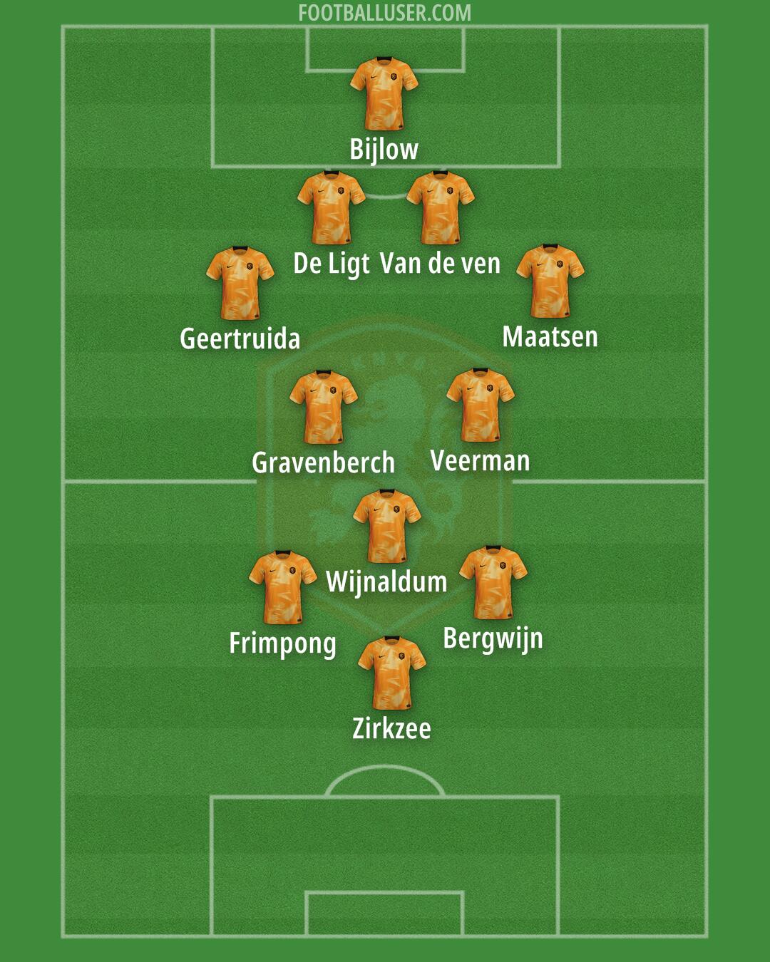 Netherlands Formation 2024