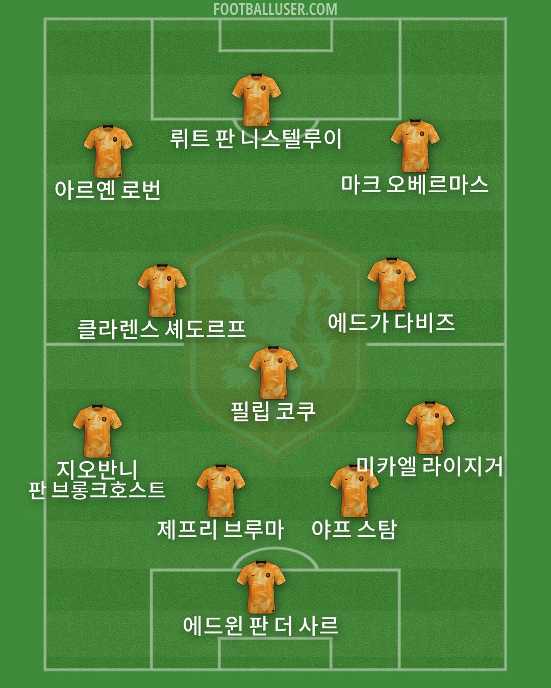 Netherlands Formation 2024