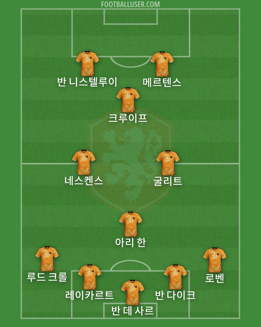 Netherlands Formation 2024