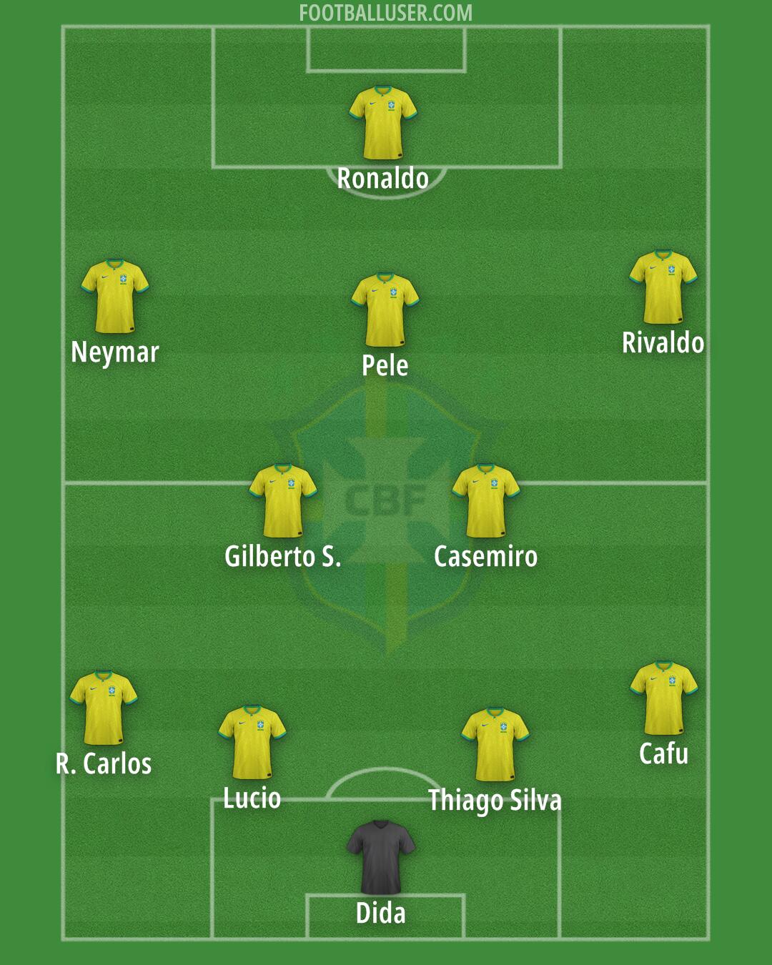 Brazil Formation 2024