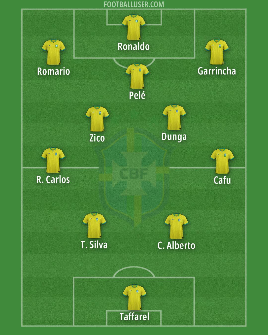 Brazil Formation 2024