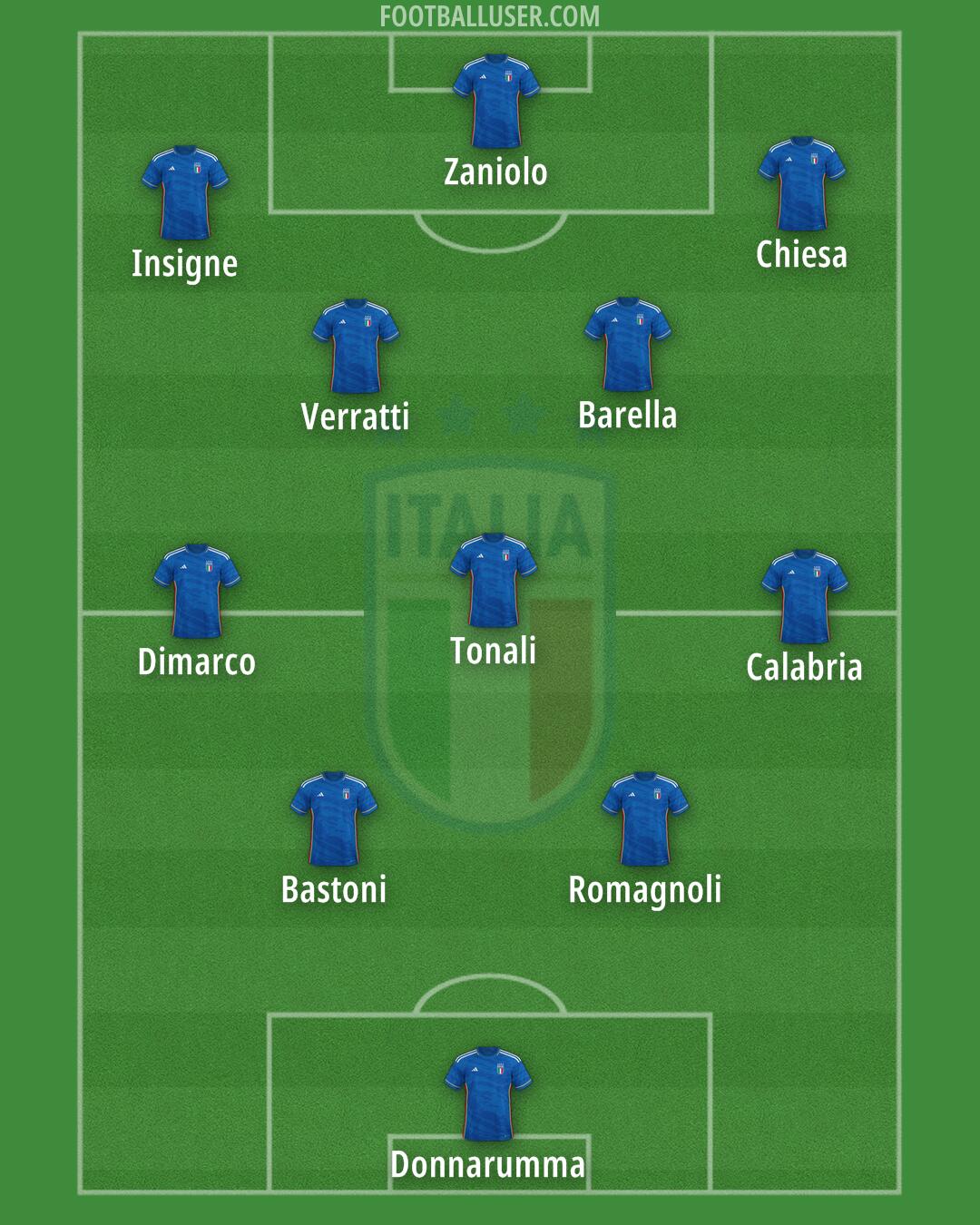 Italy Formation 2024