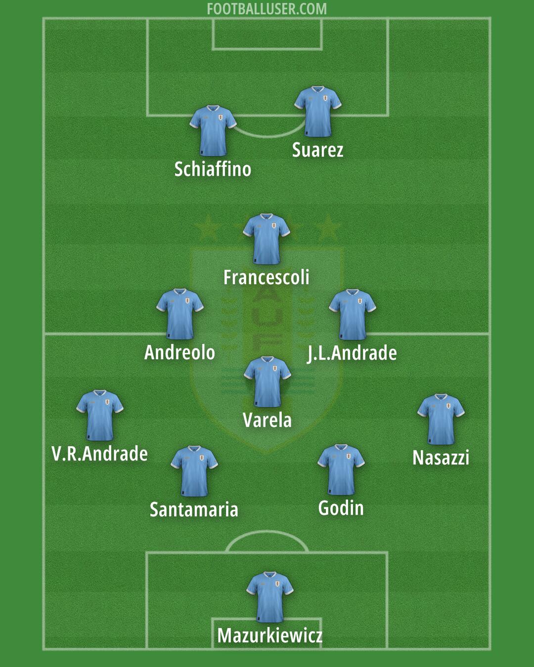 Uruguay Formation 2024