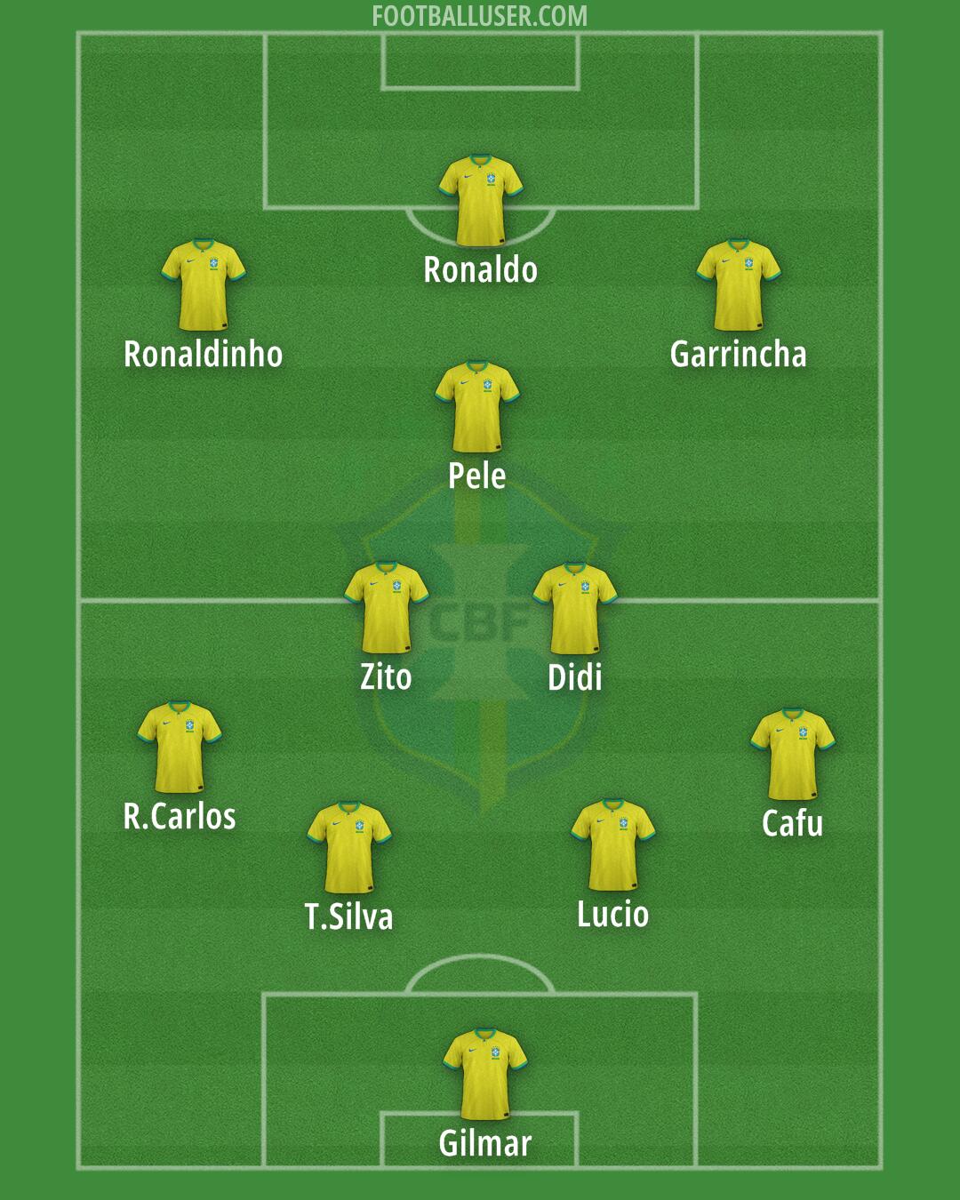 Brazil Formation 2024