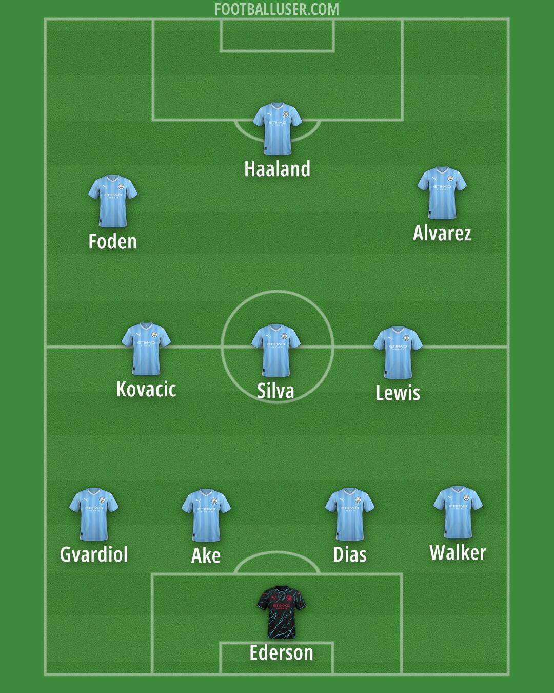 Man City Formation 2024