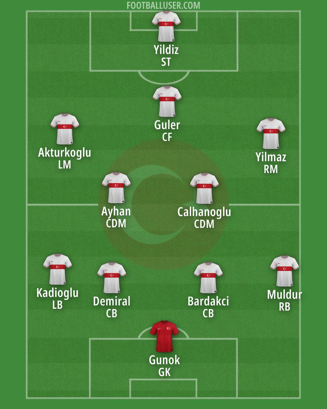 Türkiye Formation 2024