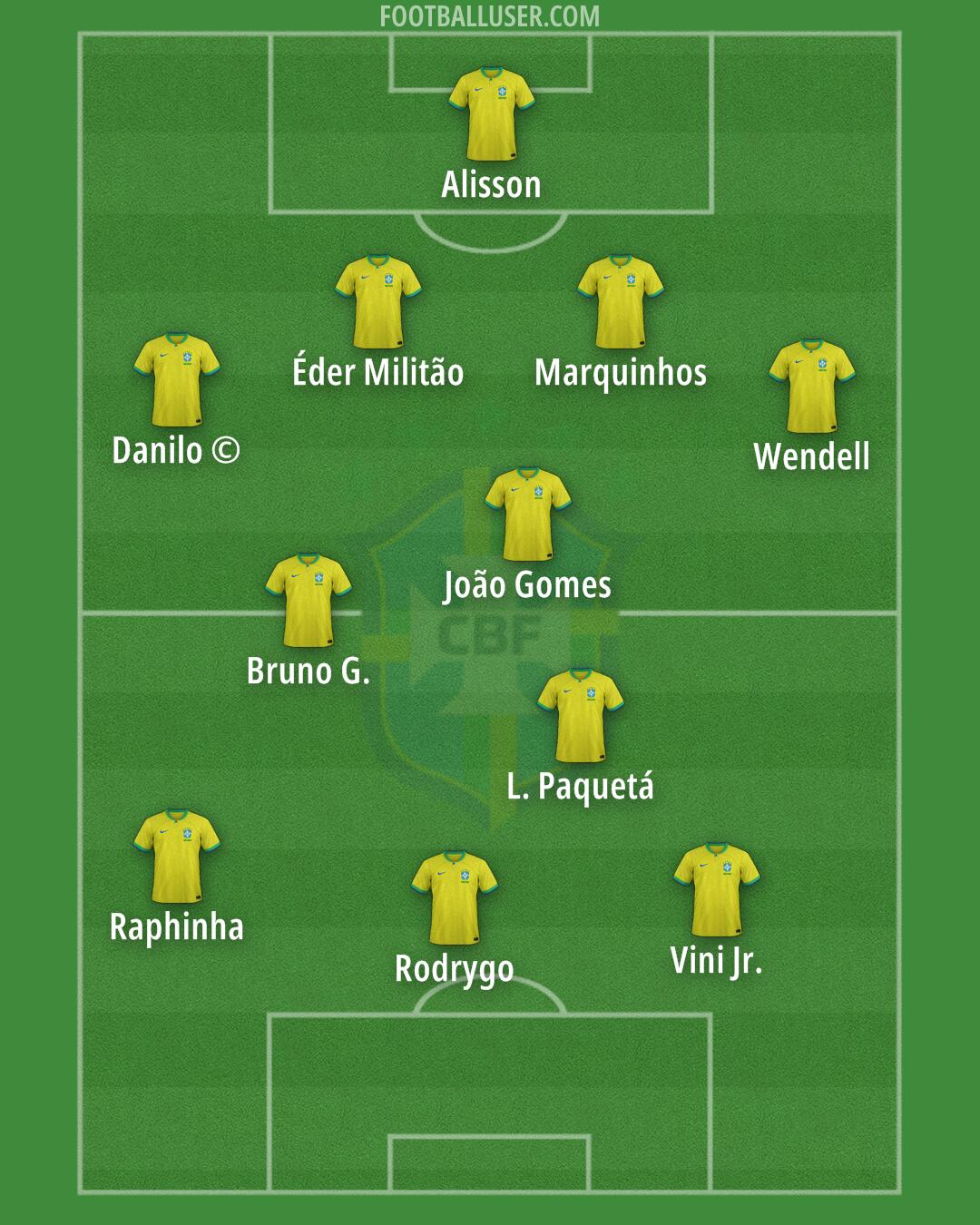 Brazil Formation 2024