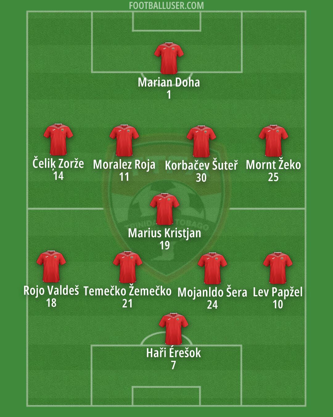 Trinidad and Tobago Formation 2024