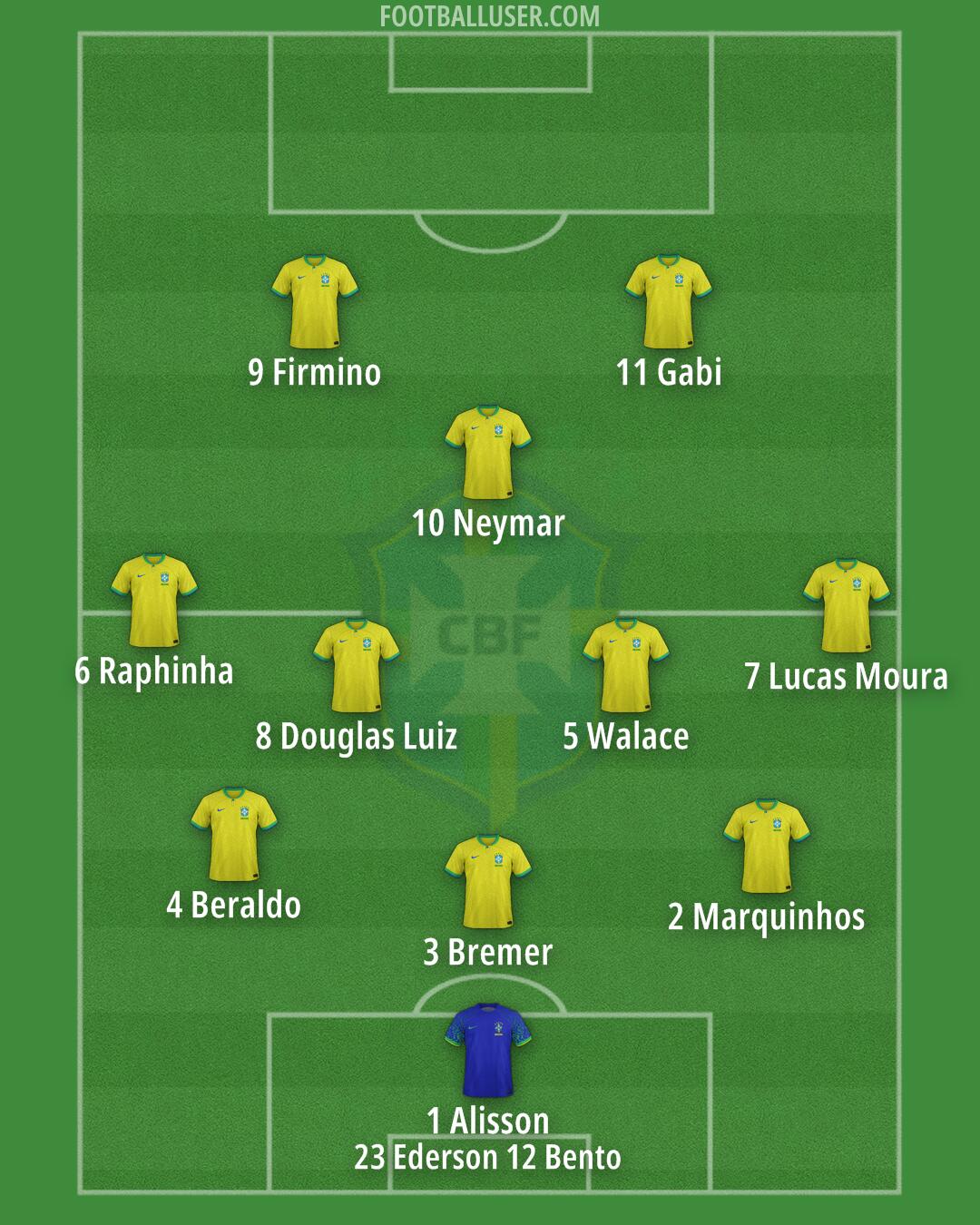Brazil Formation 2024