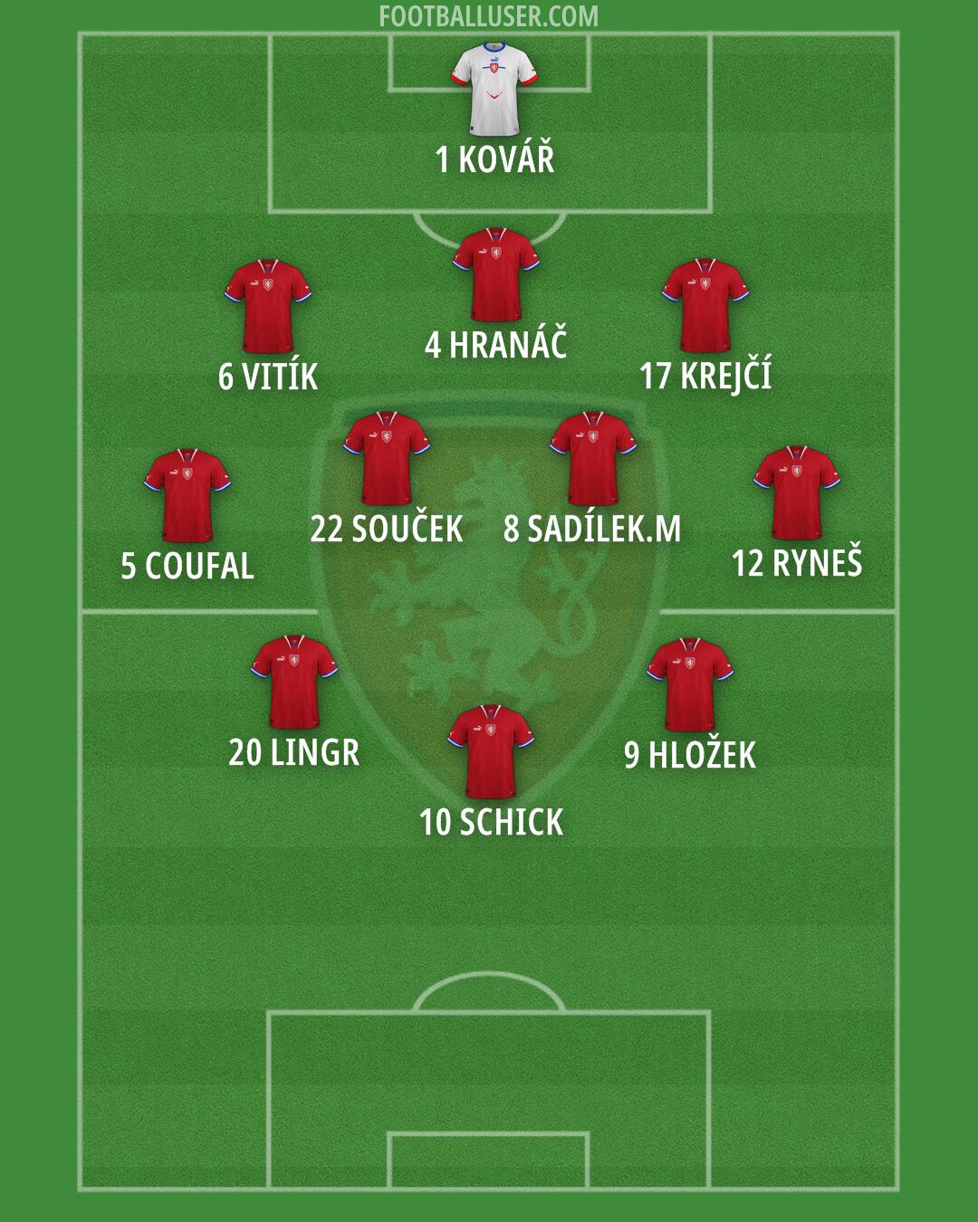 Czechia Formation 2024