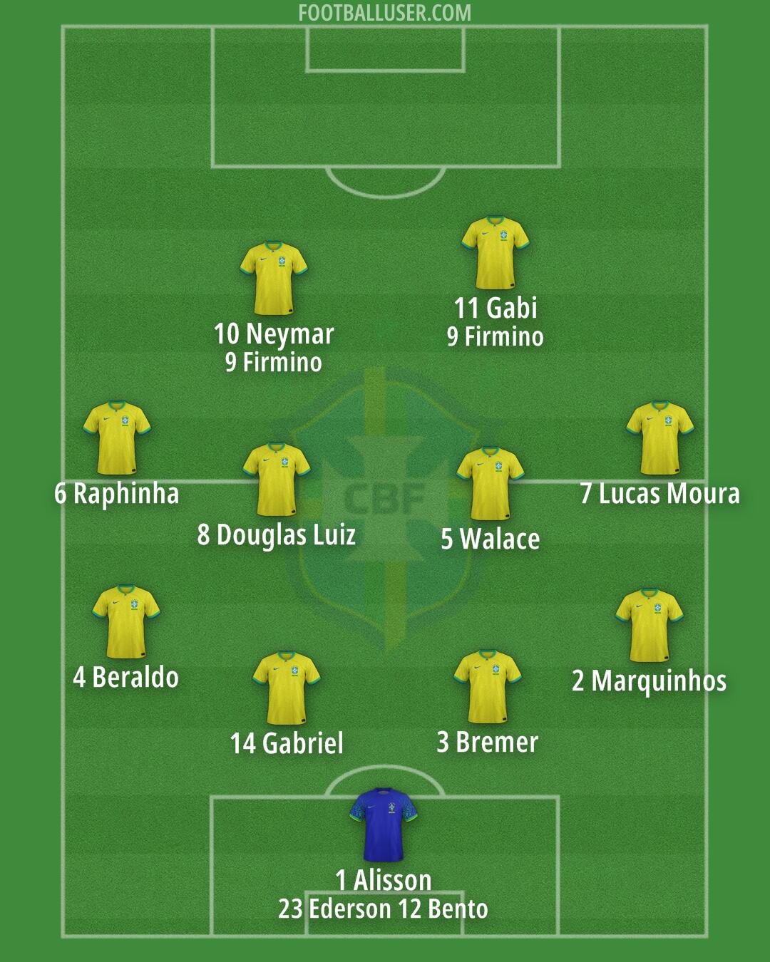 Brazil Formation 2024