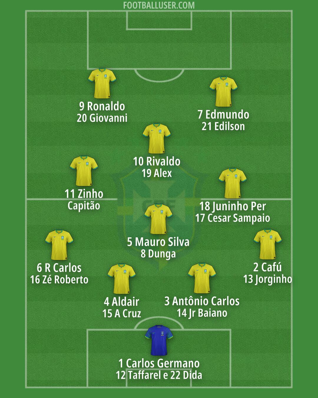 Brazil Formation 2024