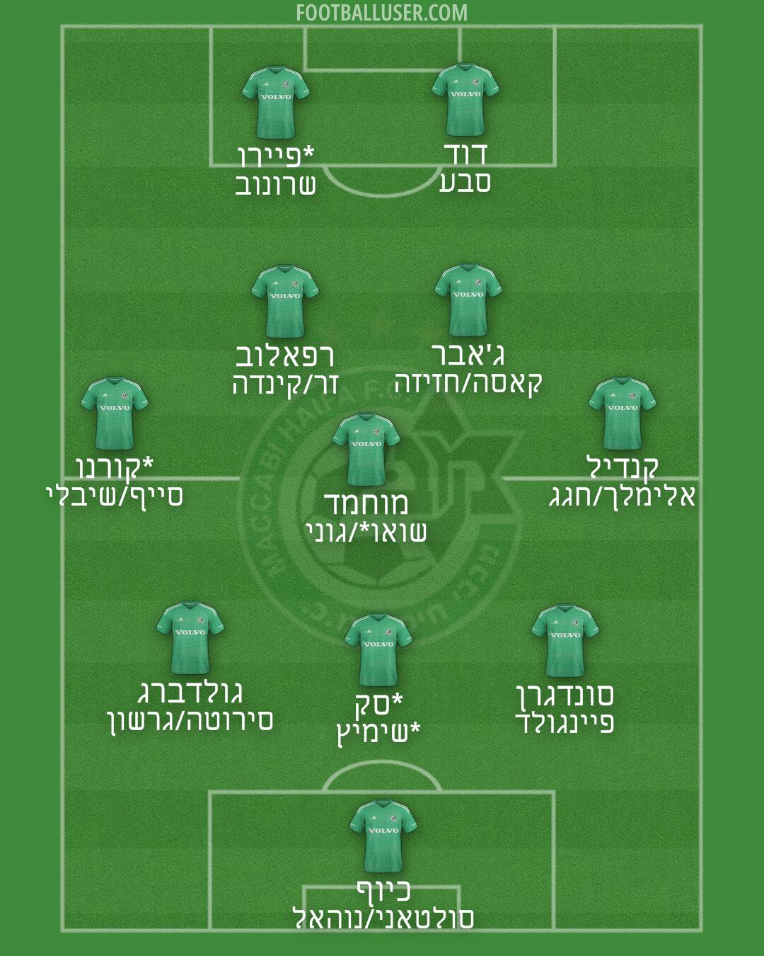 Maccabi Haifa Formation 2024