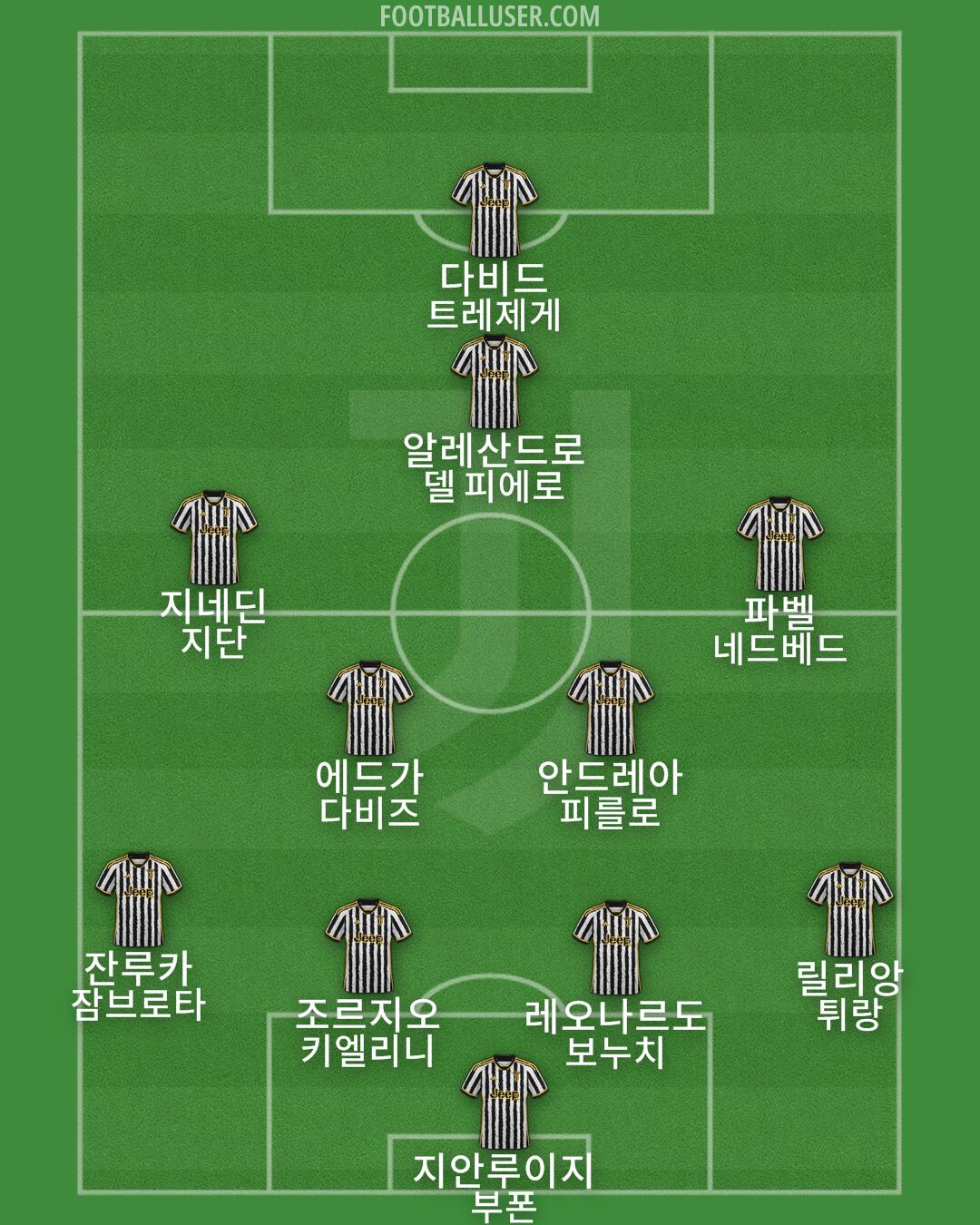 Juventus Formation 2024