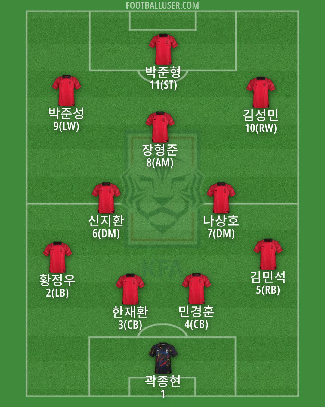 South Korea Formation 2024