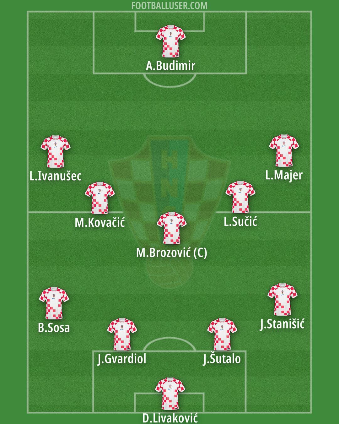 Croatia Formation 2024