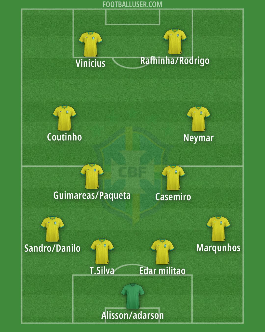 Brazil Formation 2024