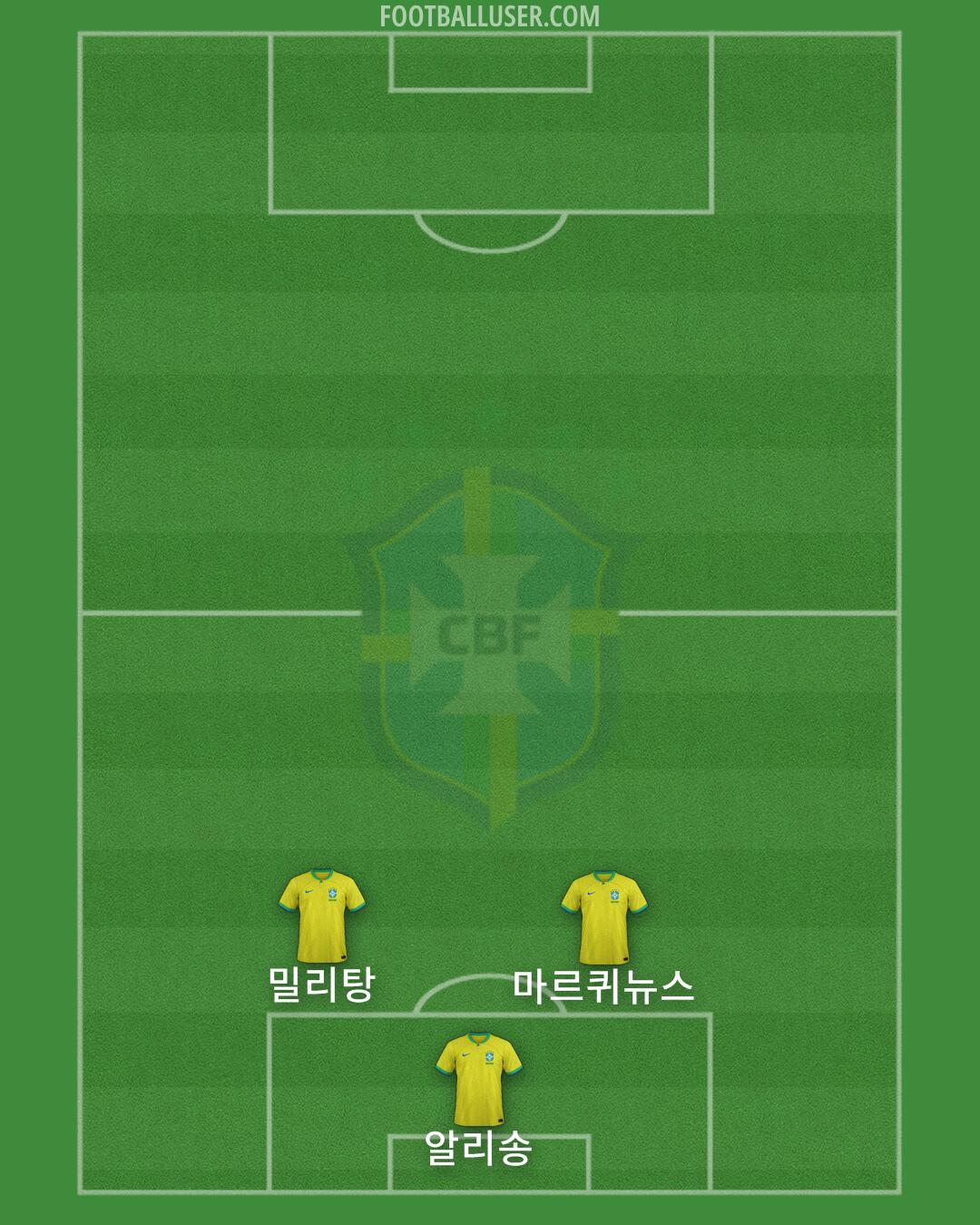 Brazil Formation 2024